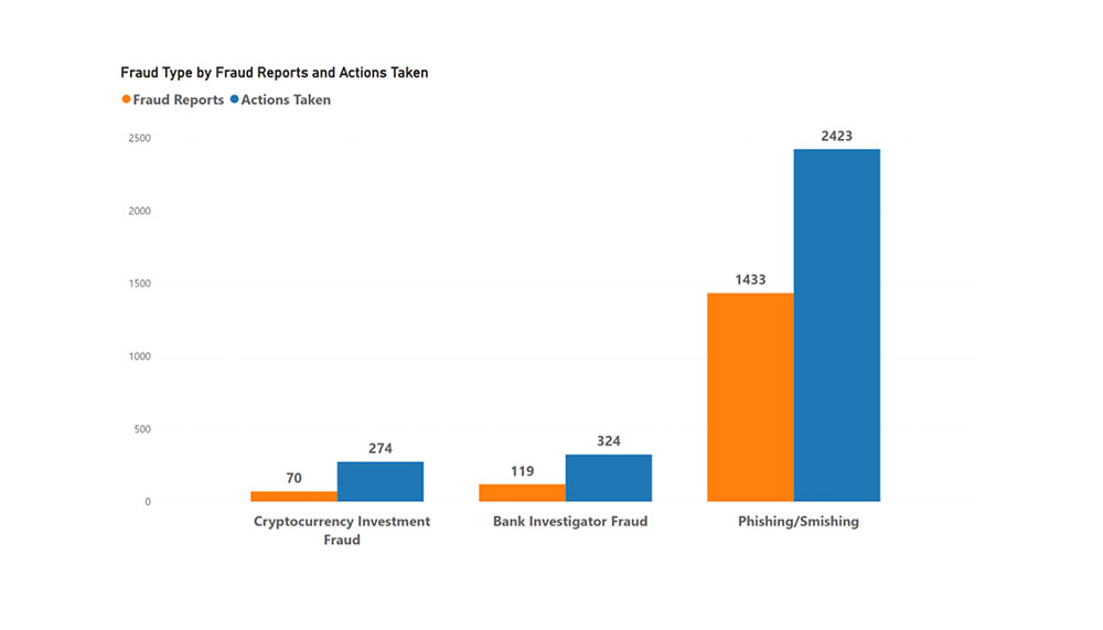 Fraud type by fraud reports and actions taken. Text version below.