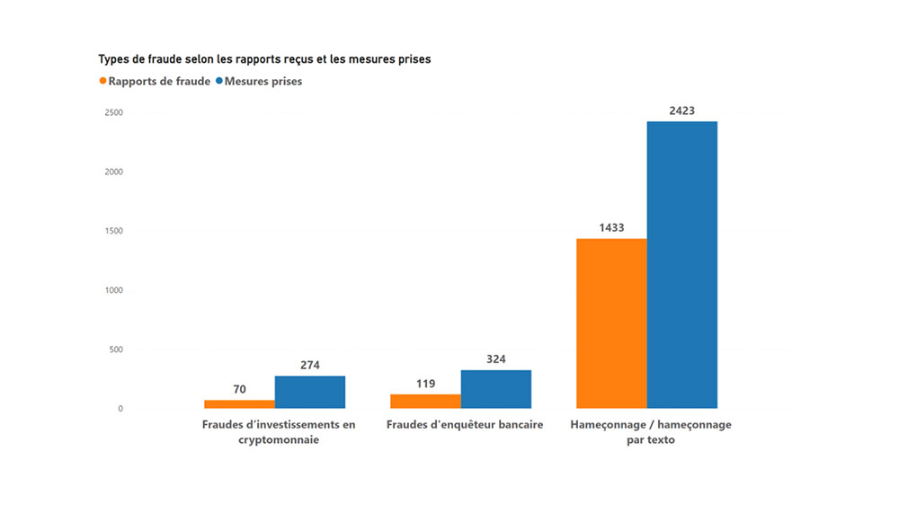 Nombre de mesures prises par type de fraude. Version texte ci-dessous.